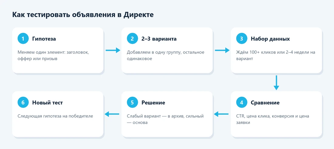 Схема A/B-тестирования объявлений в Яндекс Директе