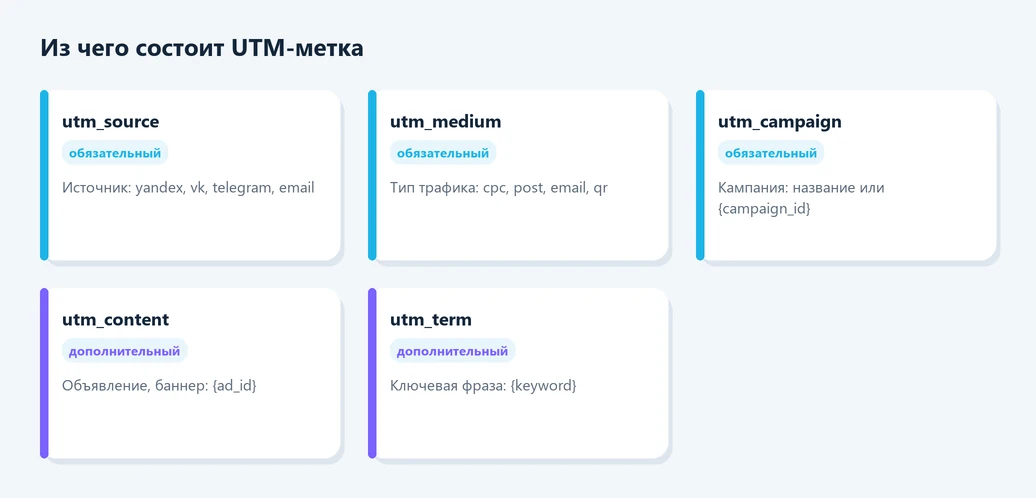 Из чего состоит UTM-метка: пять параметров