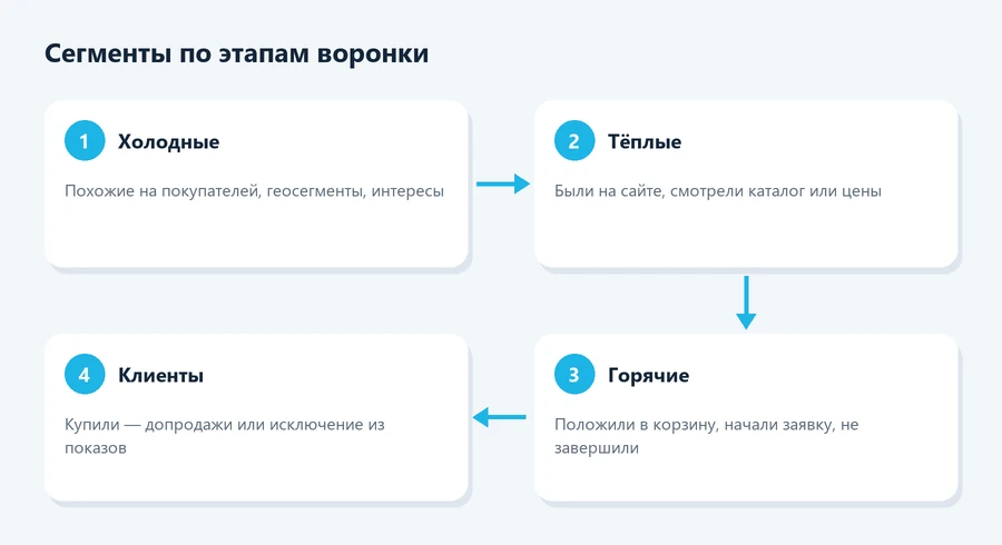 Сегменты аудиторий по этапам воронки продаж