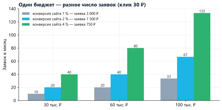 Сколько заявок даёт бюджет Яндекс Директа при разной конверсии сайта