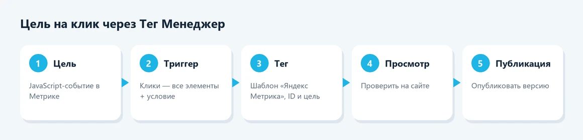 Цель на клик через Яндекс Тег Менеджер — схема