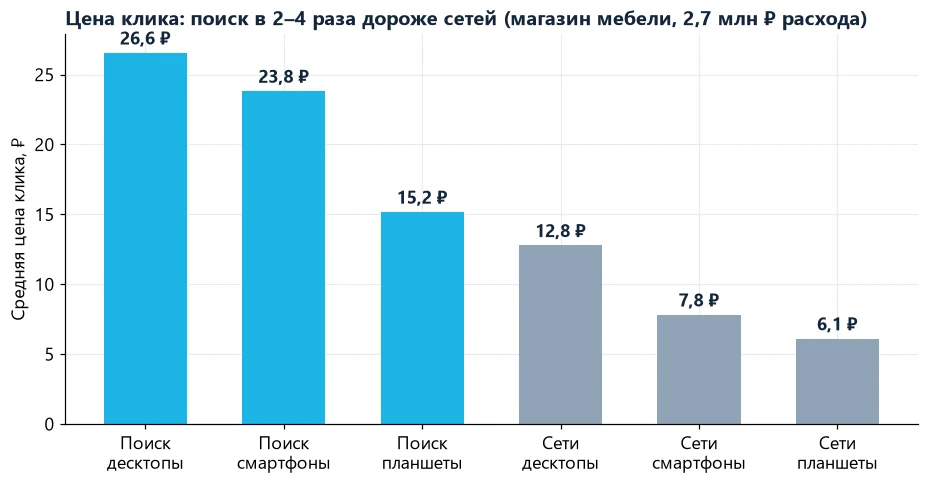 Цена клика на поиске и в сетях по устройствам