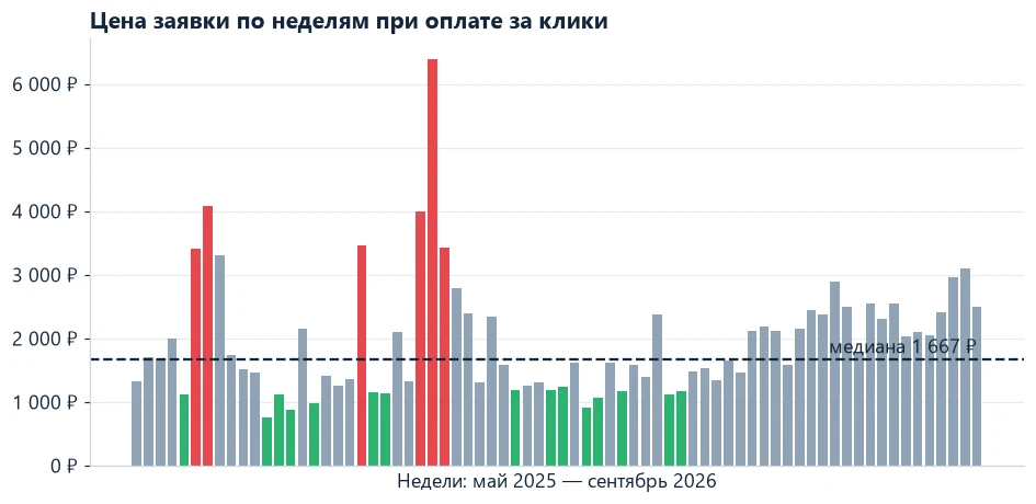 Цена заявки по неделям в Яндекс Директе