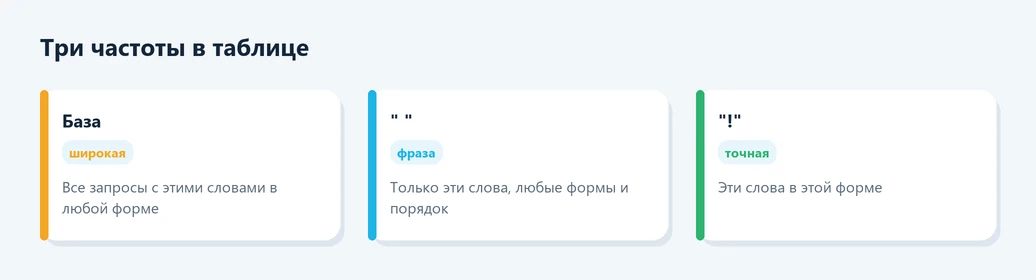 Три вида частот: база, в кавычках, точная