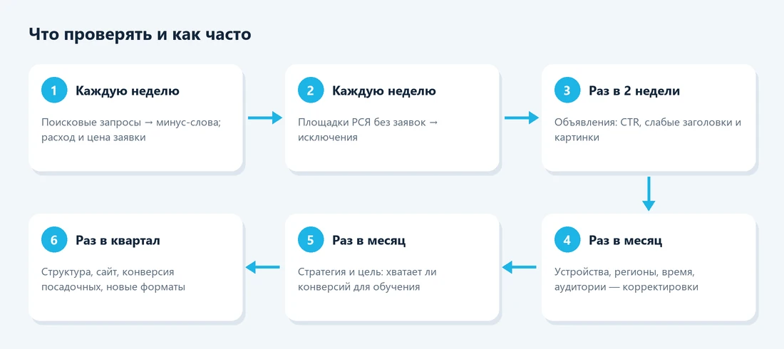 Чек-лист оптимизации Яндекс Директа: что и как часто проверять