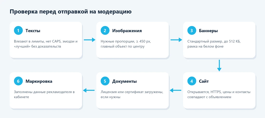 Чек-лист проверки объявлений Яндекс Директа перед модерацией