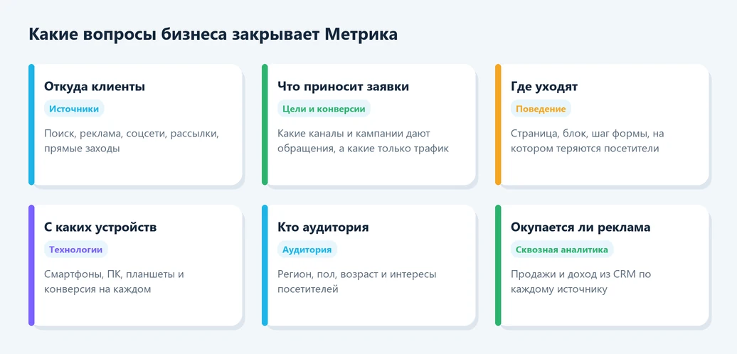 Какие вопросы бизнеса закрывает Яндекс Метрика