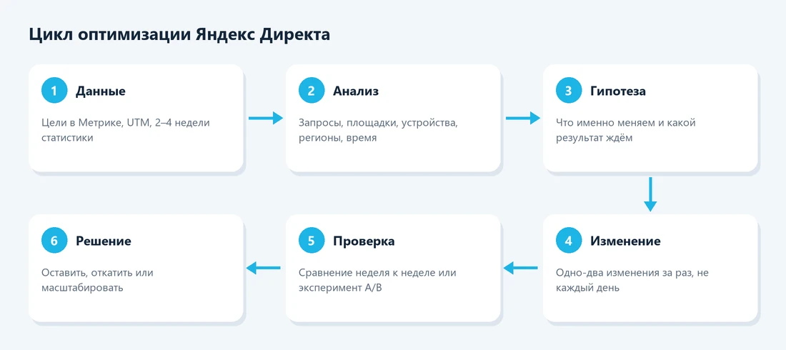 Цикл оптимизации Яндекс Директа