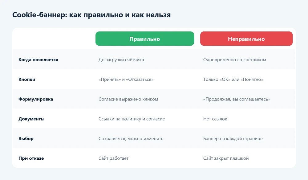 Как должен выглядеть cookie-баннер для Яндекс Метрики