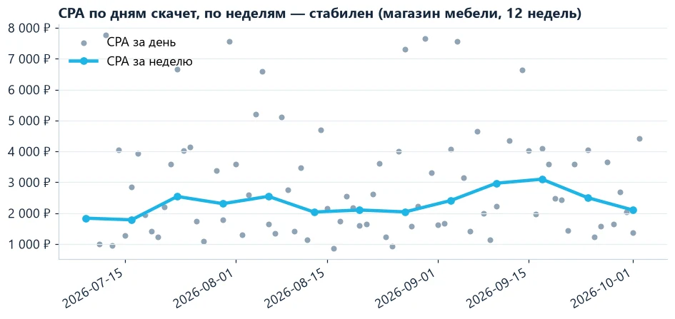 CPA по дням и по неделям в Яндекс Директе