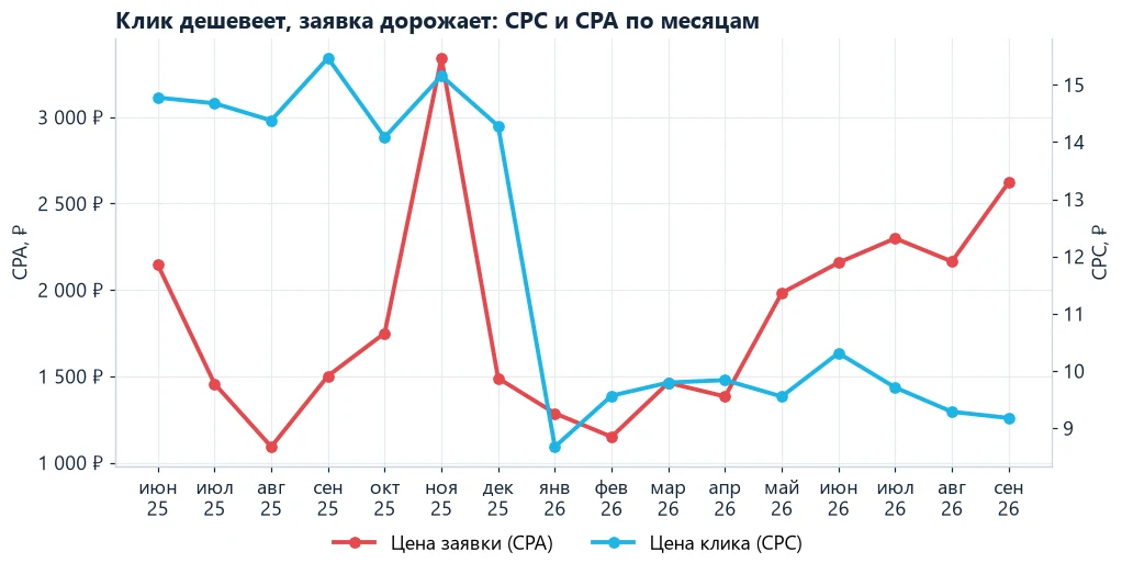 Цена клика и цена заявки по месяцам в Директе