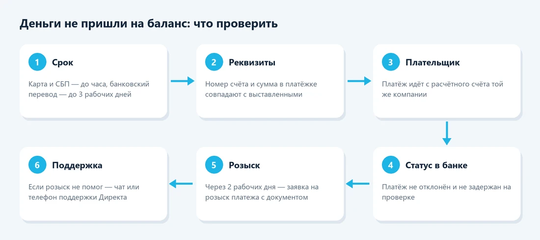Деньги не пришли на баланс Яндекс Директа: что проверить