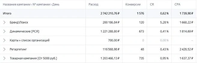Отчёт по всем кампаниям Яндекс Директа