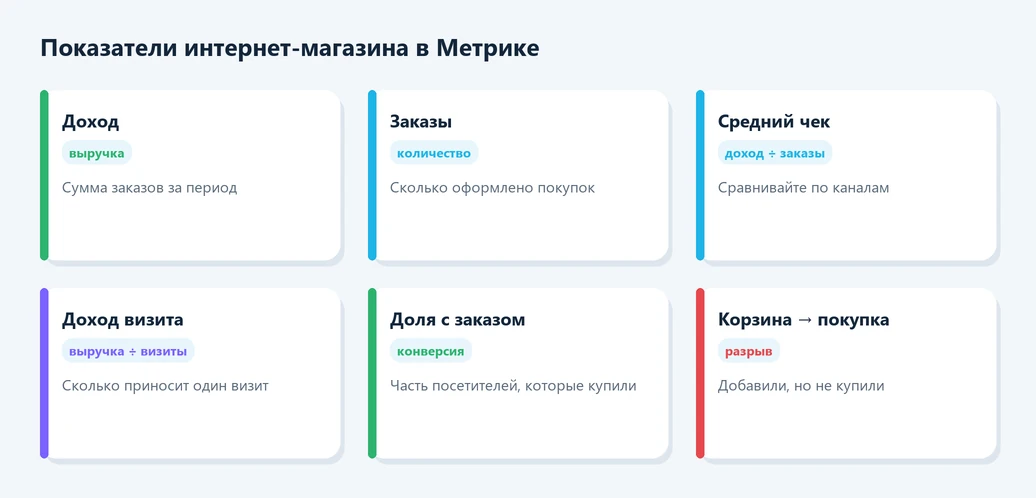 Показатели электронной коммерции в Яндекс Метрике