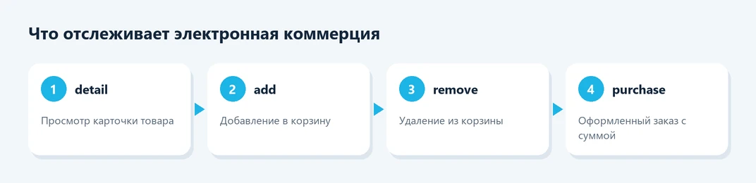 Путь покупателя, который отслеживает электронная коммерция в Метрике