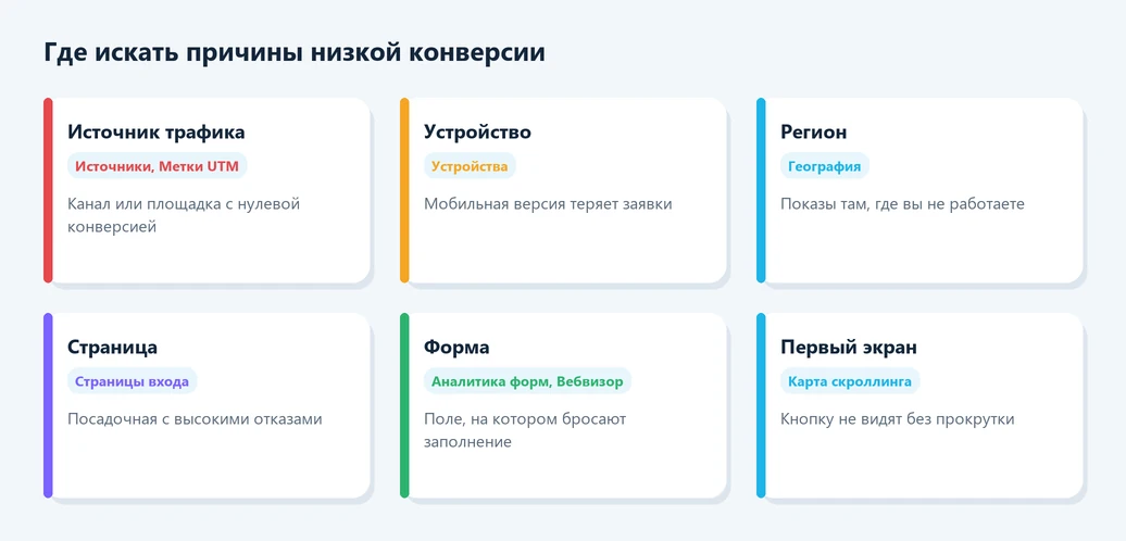 Что влияет на конверсию сайта и как это найти в Метрике