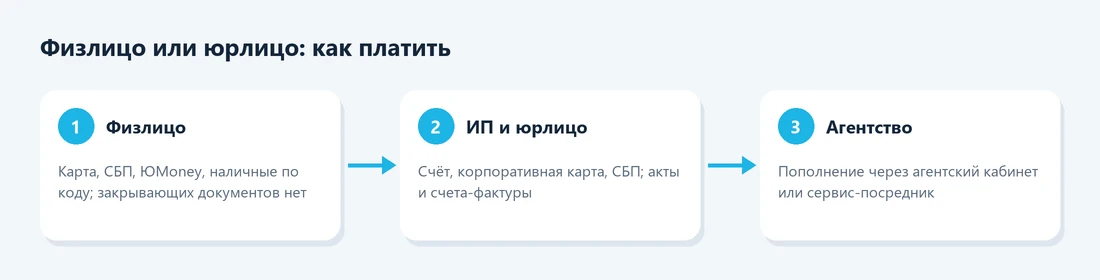 Оплата Яндекс Директа: физлицо, ИП или юрлицо