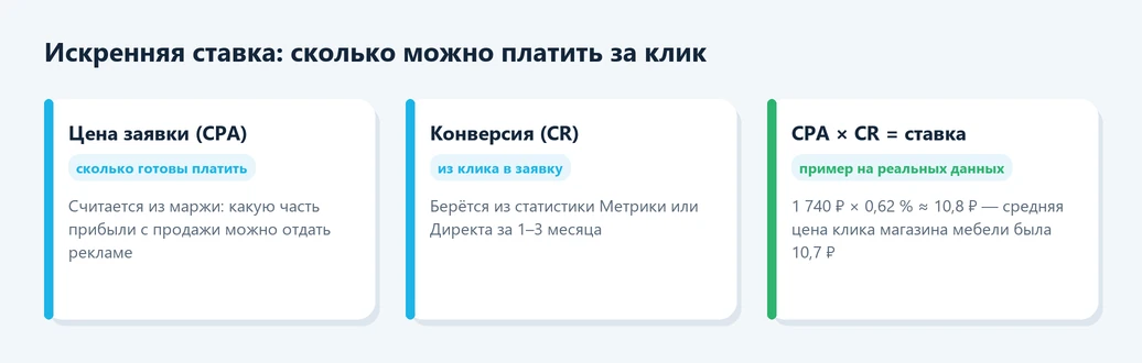 Формула искренней ставки в Яндекс Директе