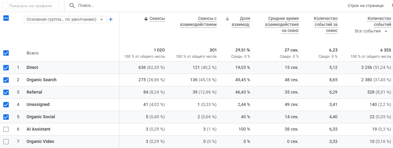 Отчёт «Привлечение трафика» в Google Analytics 4