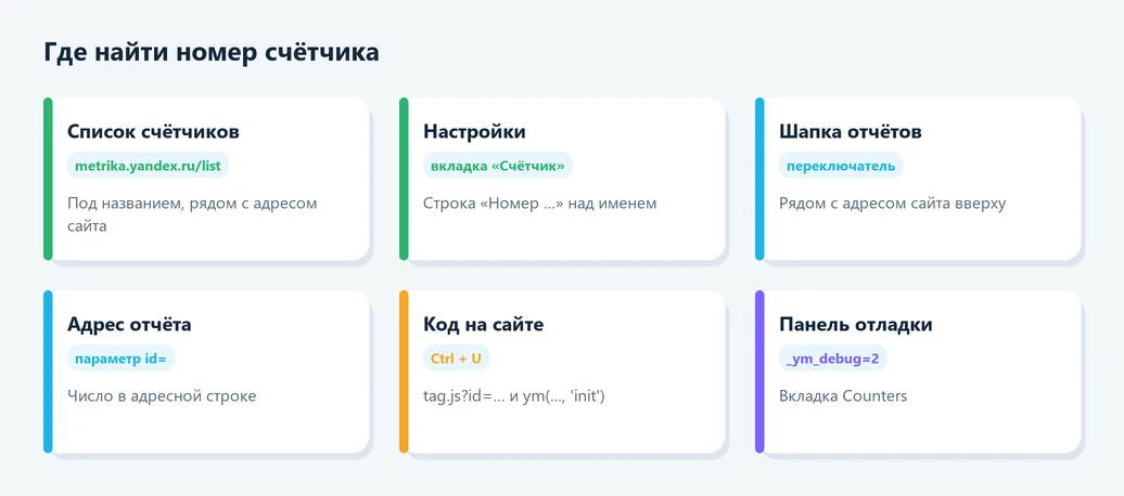 Где найти номер счётчика Яндекс Метрики