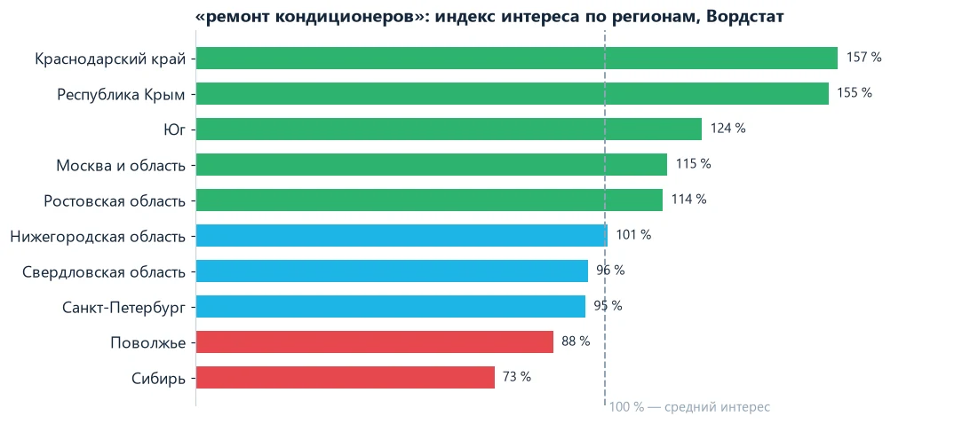 Индекс интереса к запросу по регионам
