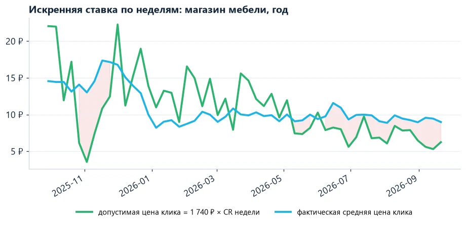 Допустимая и фактическая цена клика по неделям
