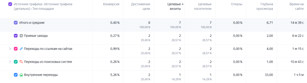 Отчёт «Источники, сводка» с выбранной целью в Яндекс Метрике