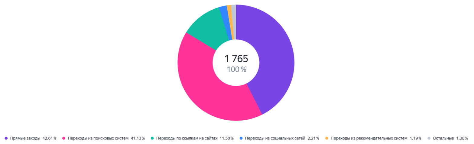 Отчёт «Источники, сводка» в Яндекс Метрике