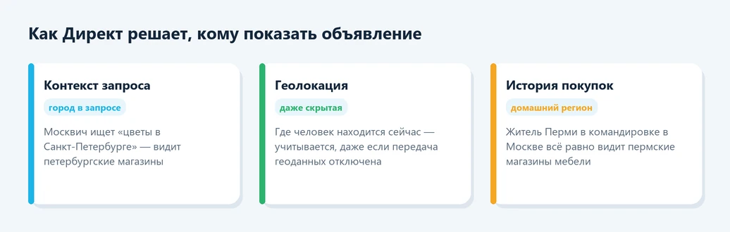 Как Яндекс Директ определяет регион пользователя: 3 сигнала