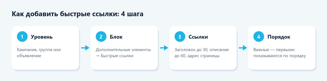 Как добавить быстрые ссылки в Яндекс Директе: 4 шага