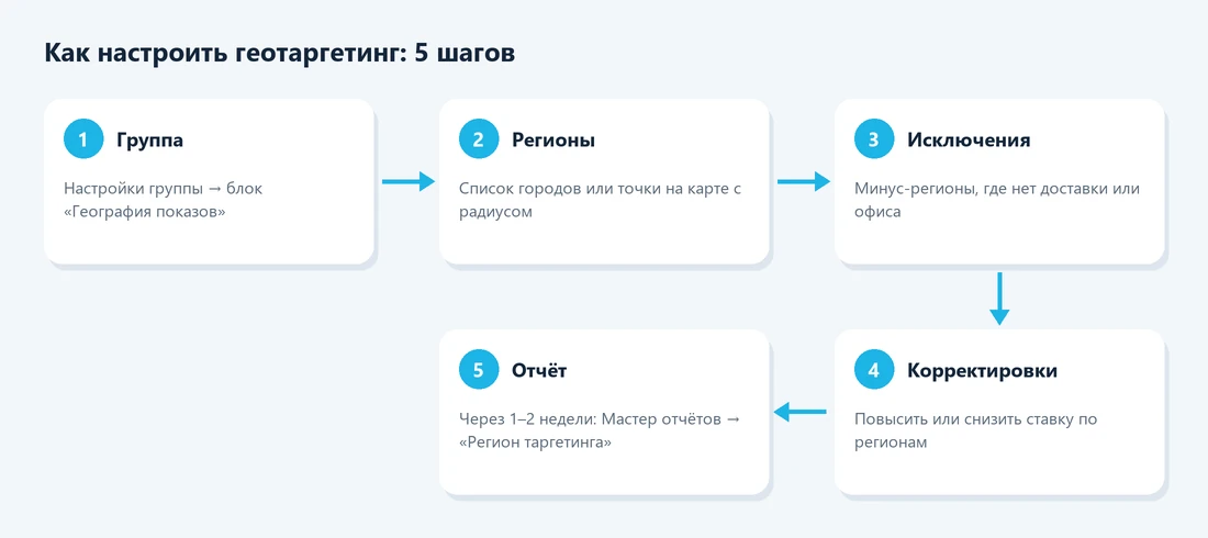 Как настроить геотаргетинг в Яндекс Директе: 5 шагов