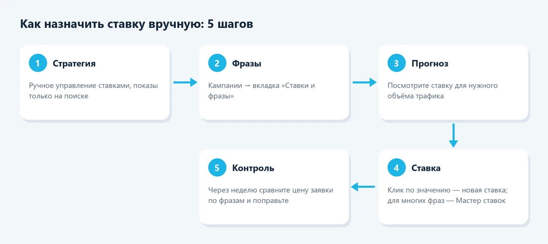 Как назначить ставку вручную в Яндекс Директе: 5 шагов