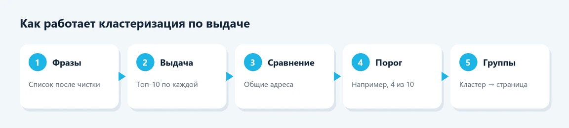 Как работает кластеризация по выдаче