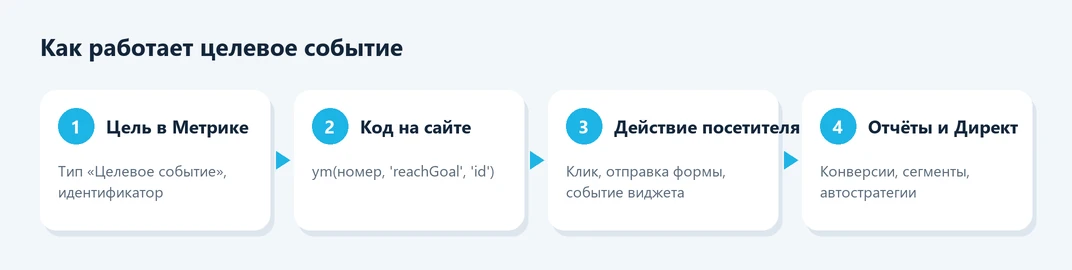 Как работает целевое событие в Яндекс Метрике