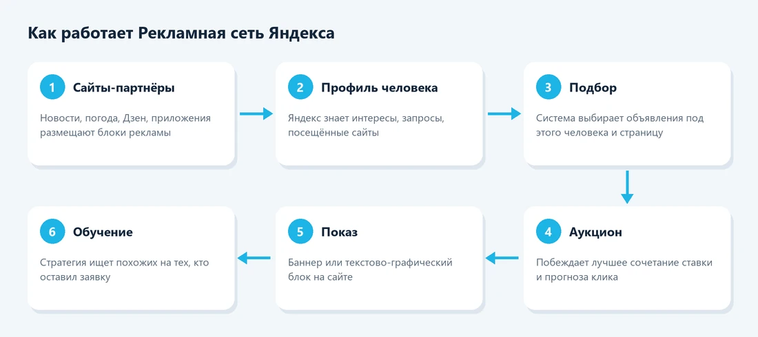 Схема работы Рекламной сети Яндекса