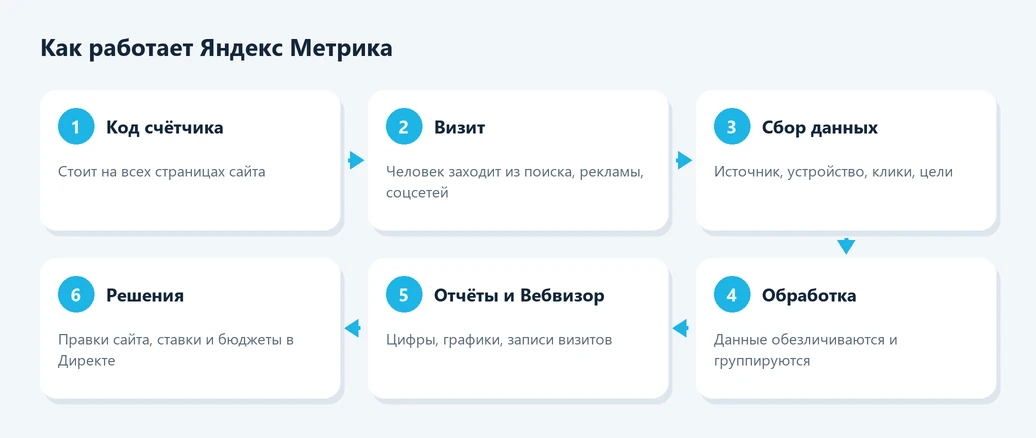 Как работает Яндекс Метрика: от кода счётчика до решений по рекламе