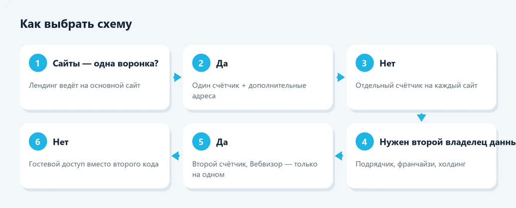 Как выбрать схему счётчиков Яндекс Метрики