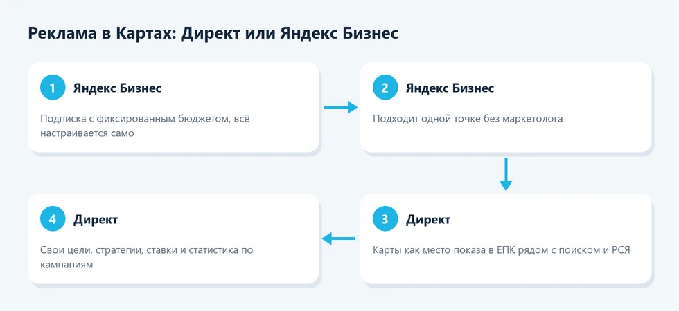 Реклама в Картах: Директ или Яндекс Бизнес