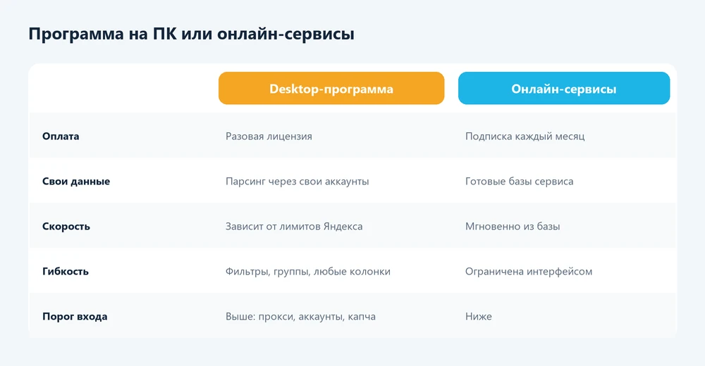 Сравнение десктопной программы и онлайн-сервисов семантики