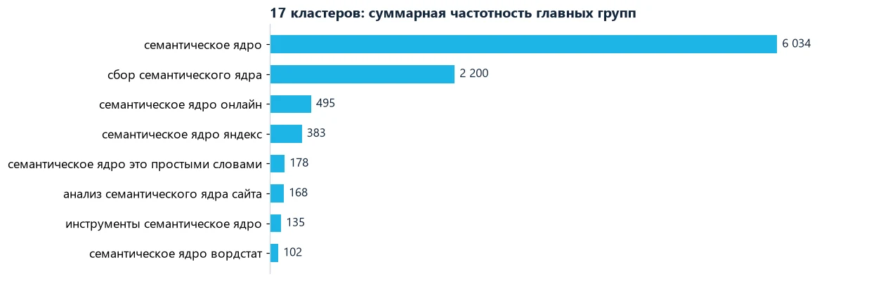 Кластеры по суммарной частотности