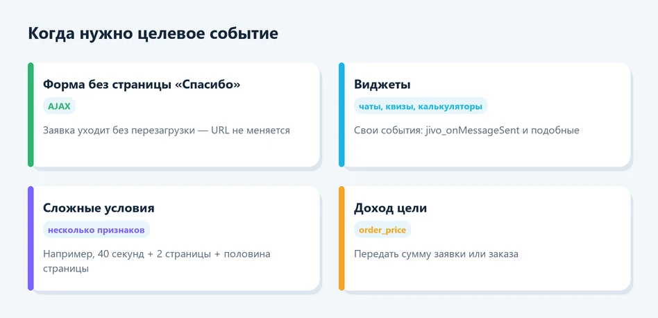 Когда нужно целевое событие в Яндекс Метрике