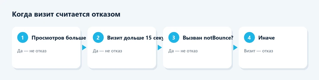 Когда визит считается отказом в Яндекс Метрике