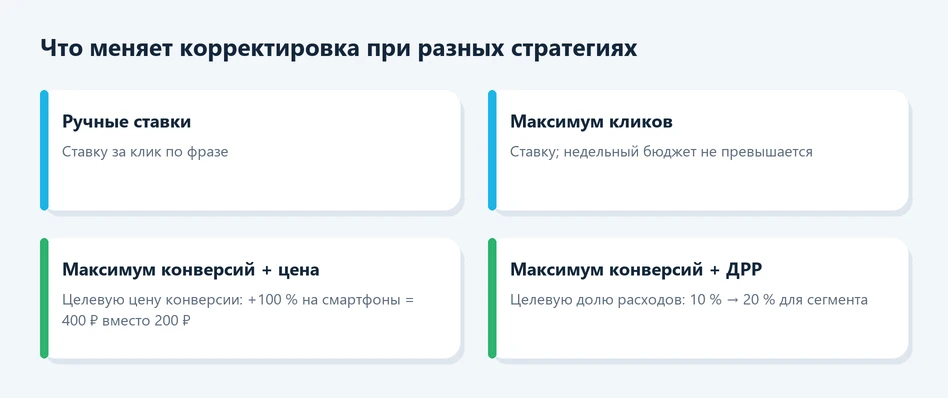 Как корректировки работают с разными стратегиями Директа
