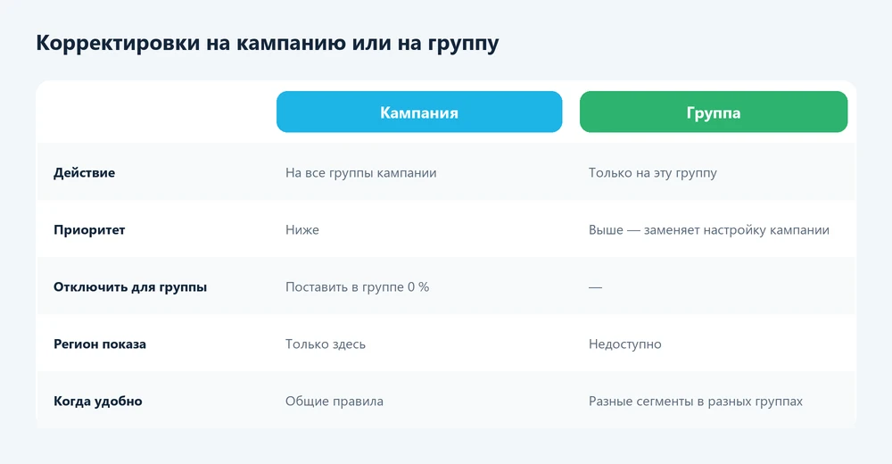 Корректировки на уровне кампании или группы