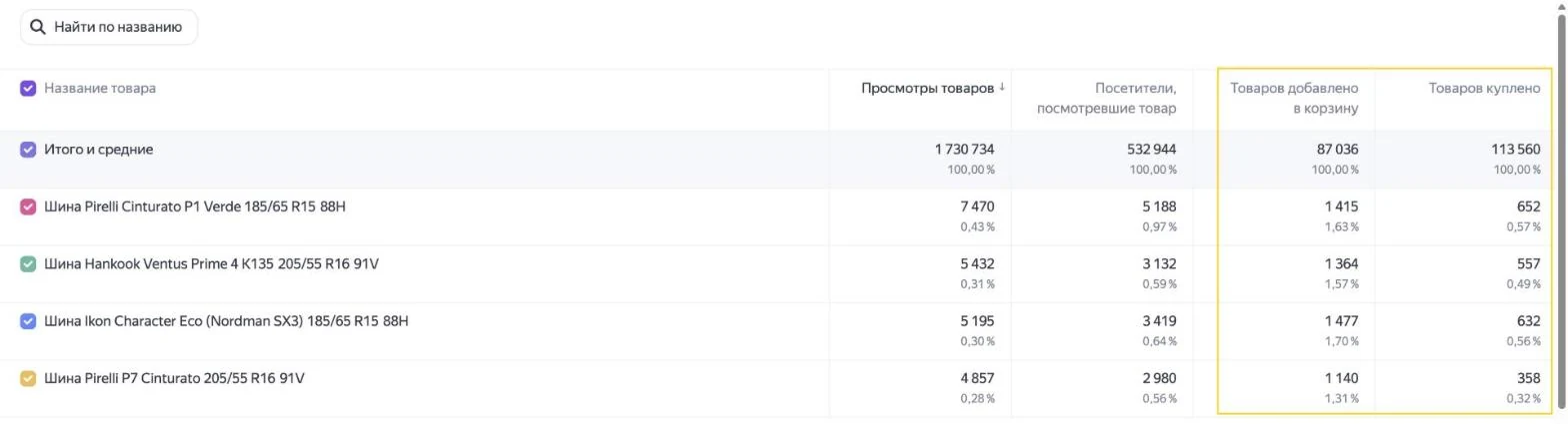 Столбцы «Товаров добавлено в корзину» и «Товаров куплено» в Яндекс Метрике