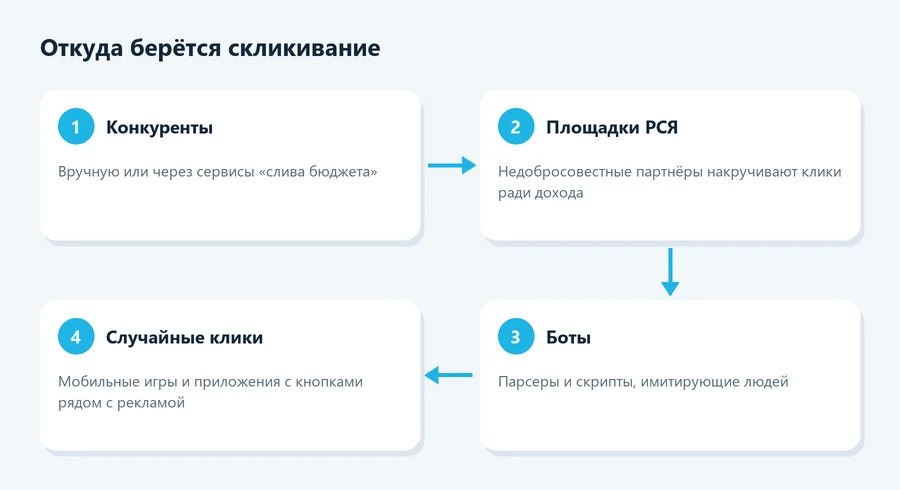 Источники скликивания рекламы в Яндекс Директе: конкуренты, площадки РСЯ, боты, случайные клики