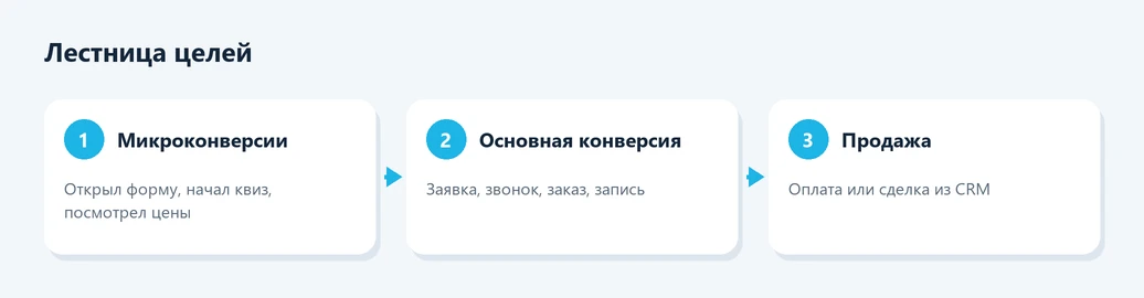 Лестница целей: микроконверсии, основная конверсия, продажа