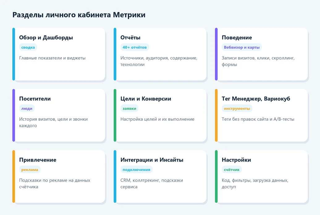 Разделы левого меню личного кабинета Яндекс Метрики