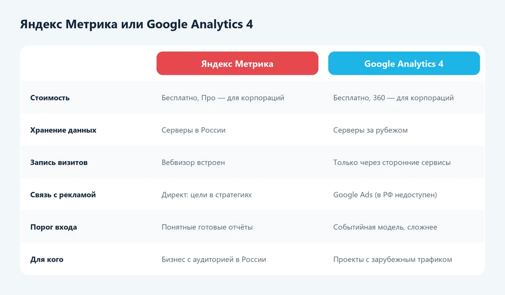 Сравнение Яндекс Метрики и Google Analytics