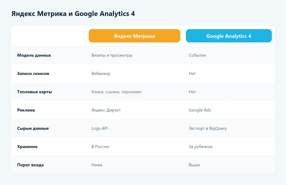 Сравнение Яндекс Метрики и Google Analytics 4